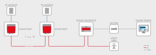 SMA - Sunny Boy 240_System